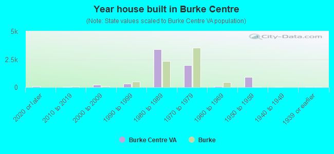 Year house built in Burke Centre