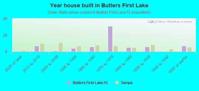 Year house built in Butlers First Lake