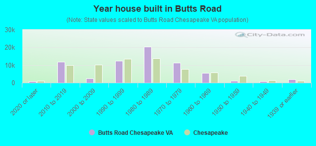 Year house built in Butts Road
