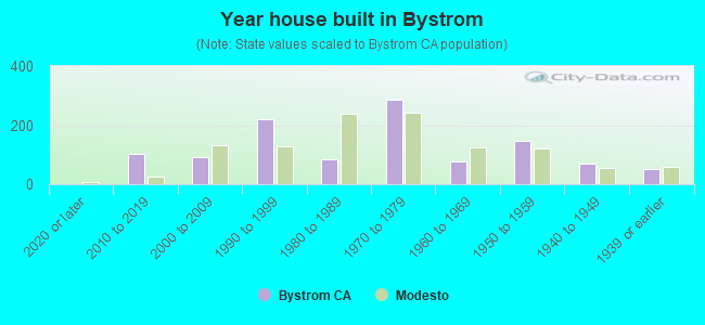 Year house built in Bystrom