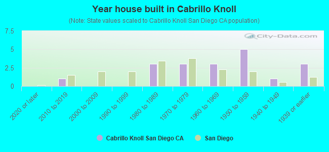 Year house built in Cabrillo Knoll