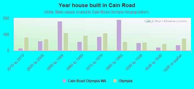Year house built in Cain Road