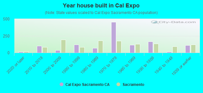 Year house built in Cal Expo