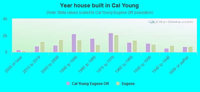 Year house built in Cal Young