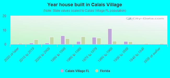Year house built in Calais Village