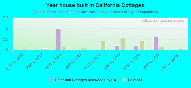 Year house built in California Cottages