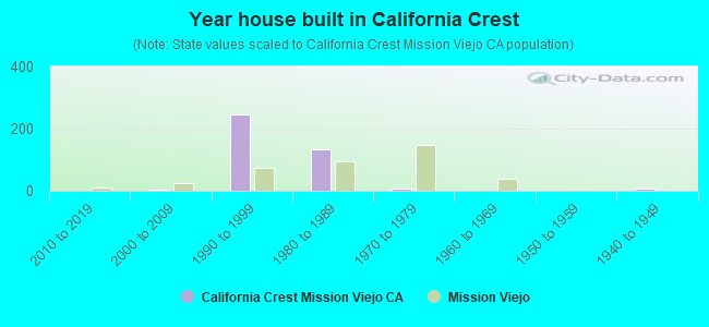 Year house built in California Crest