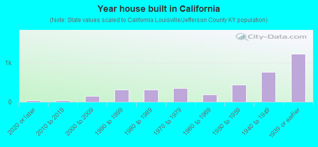 Year house built in California