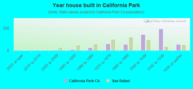 Year house built in California Park