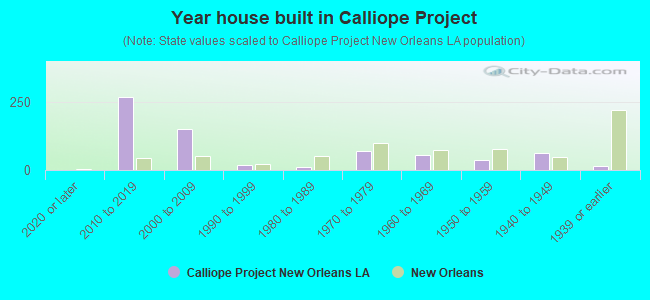 Year house built in Calliope Project