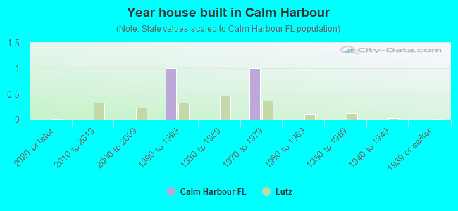 Year house built in Calm Harbour