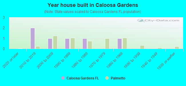 Year house built in Caloosa Gardens