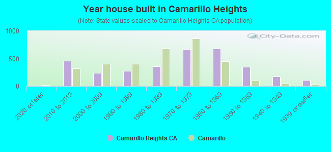 Year house built in Camarillo Heights