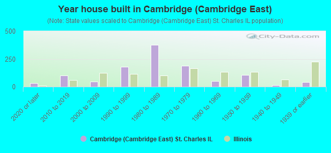 Year house built in Cambridge (Cambridge East)