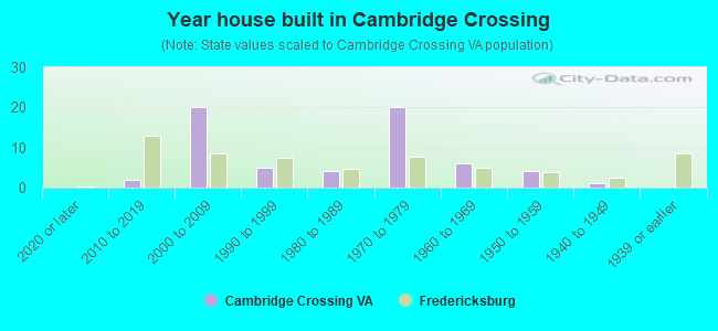 Year house built in Cambridge Crossing