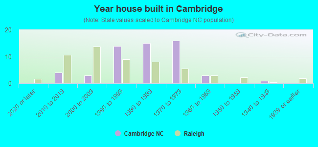 Year house built in Cambridge