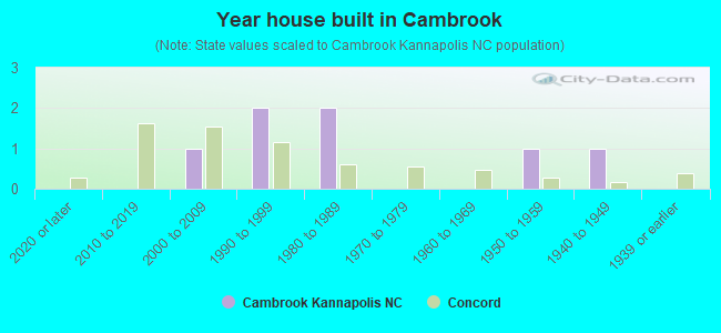 Year house built in Cambrook