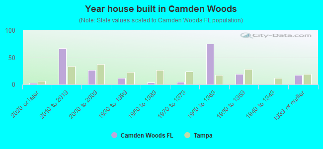 Year house built in Camden Woods