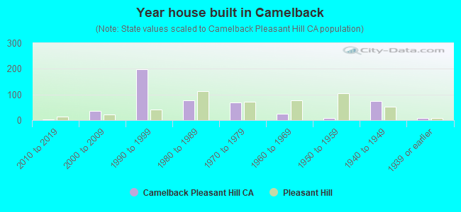 Year house built in Camelback