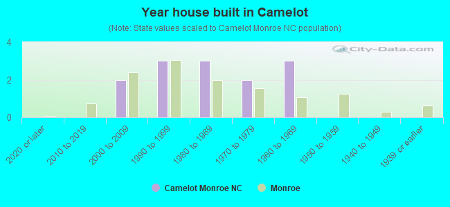 Year house built in Camelot