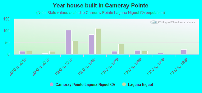 Year house built in Cameray Pointe