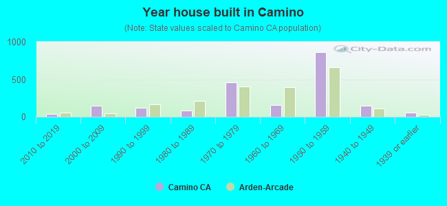 Year house built in Camino