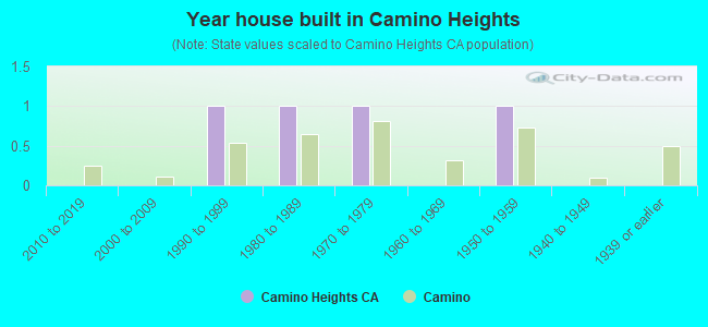 Year house built in Camino Heights