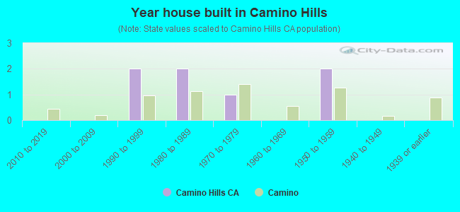 Year house built in Camino Hills