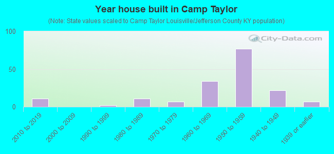 Year house built in Camp Taylor