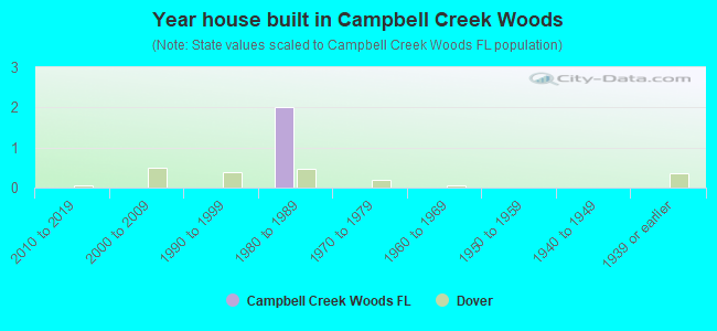 Year house built in Campbell Creek Woods
