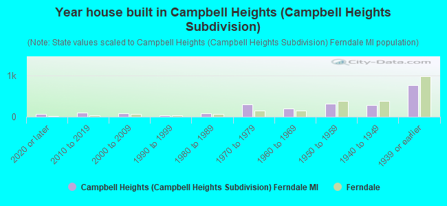 Year house built in Campbell Heights (Campbell Heights Subdivision)