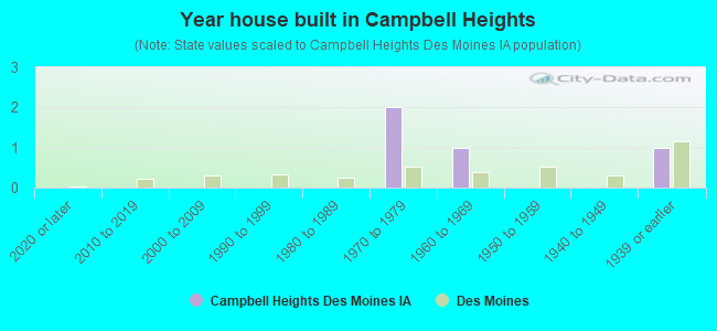 Year house built in Campbell Heights