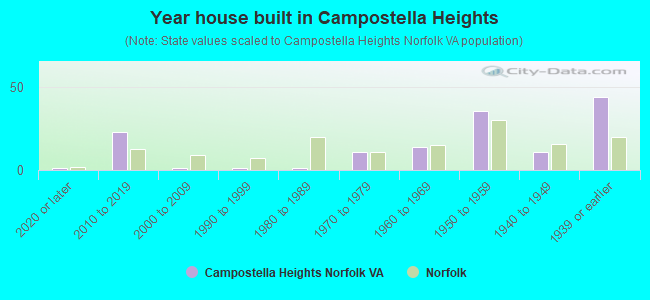 Year house built in Campostella Heights