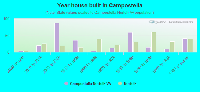 Year house built in Campostella