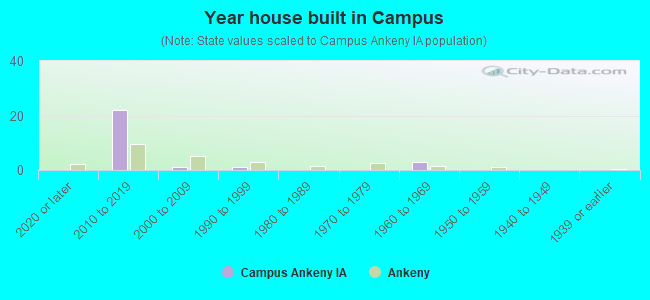Year house built in Campus