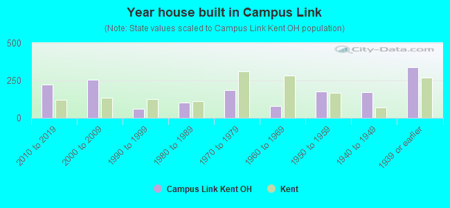 Year house built in Campus Link