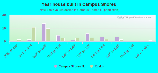 Year house built in Campus Shores