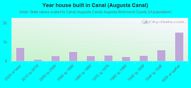 Year house built in Canal (Augusta Canal)