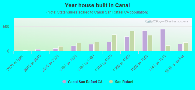 Year house built in Canal