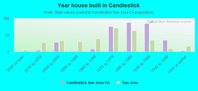 Year house built in Candlestick