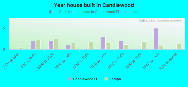 Year house built in Candlewood