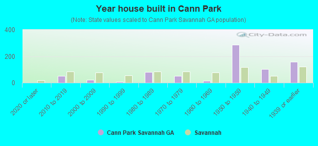 Year house built in Cann Park