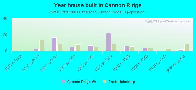 Year house built in Cannon Ridge