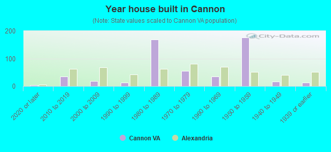 Year house built in Cannon