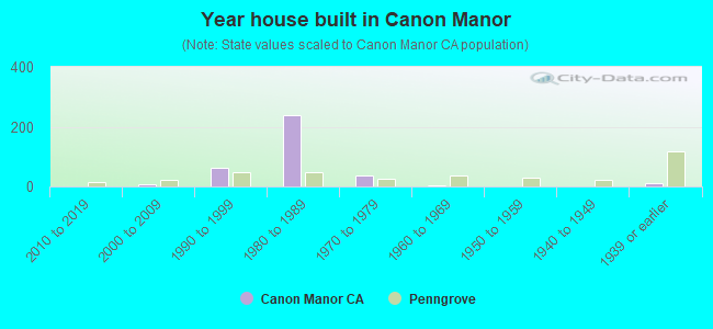 Year house built in Canon Manor