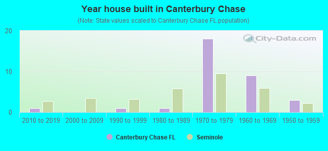 Year house built in Canterbury Chase