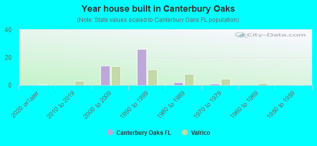 Year house built in Canterbury Oaks