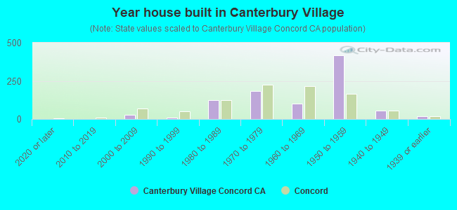 Year house built in Canterbury Village