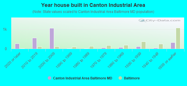 Year house built in Canton Industrial Area