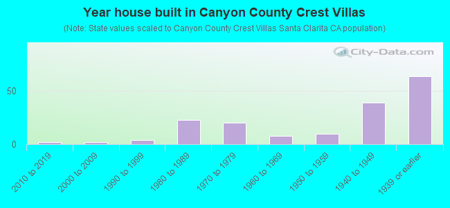 Year house built in Canyon County Crest Villas